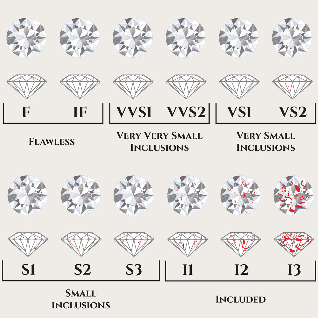 4C's: Clarity van lab grown diamant